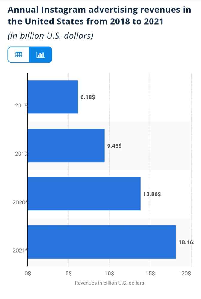 Instagram revenue from 2018 - 2021